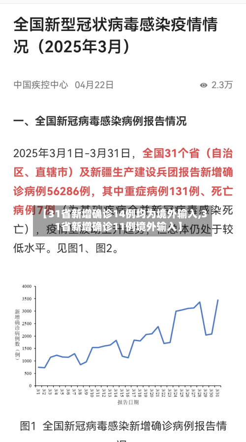 【31省新增确诊14例均为境外输入,31省新增确诊11例境外输入】-第2张图片
