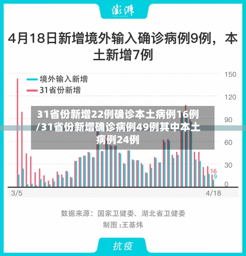 31省份新增22例确诊本土病例16例/31省份新增确诊病例49例其中本土病例24例-第2张图片