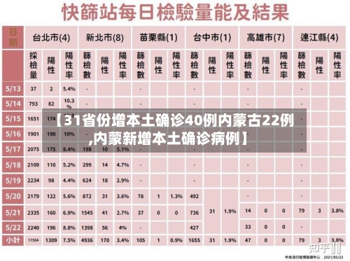 【31省份增本土确诊40例内蒙古22例,内蒙新增本土确诊病例】