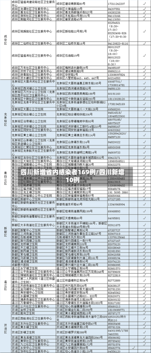 四川新增省内感染者169例/四川新增10例