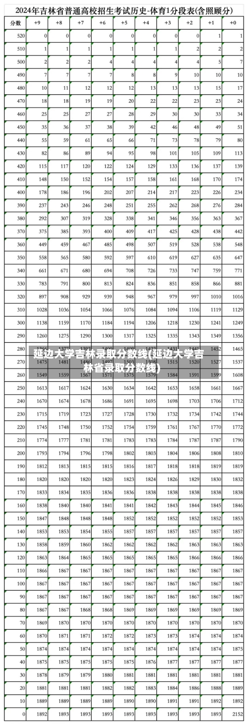 延边大学吉林录取分数线(延边大学吉林省录取分数线)