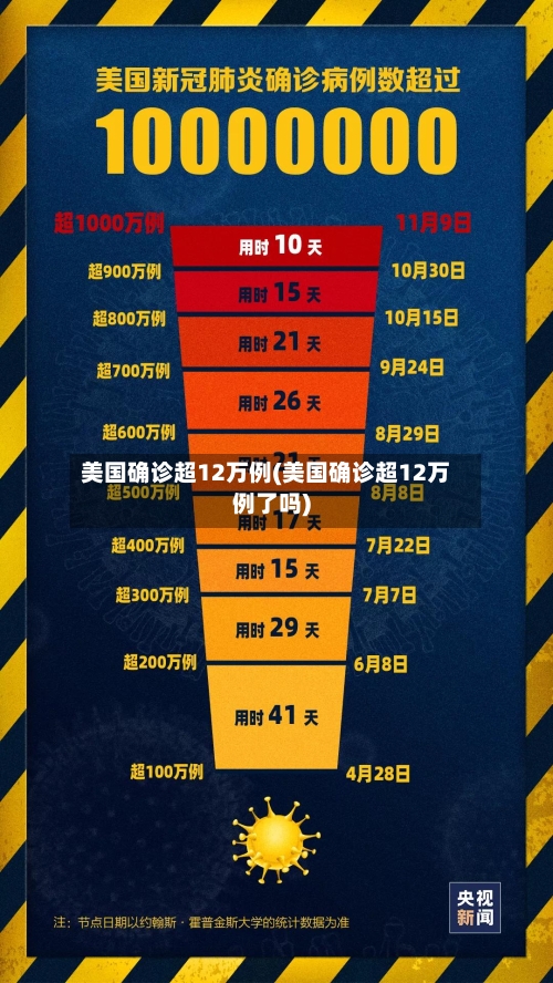 美国确诊超12万例(美国确诊超12万例了吗)