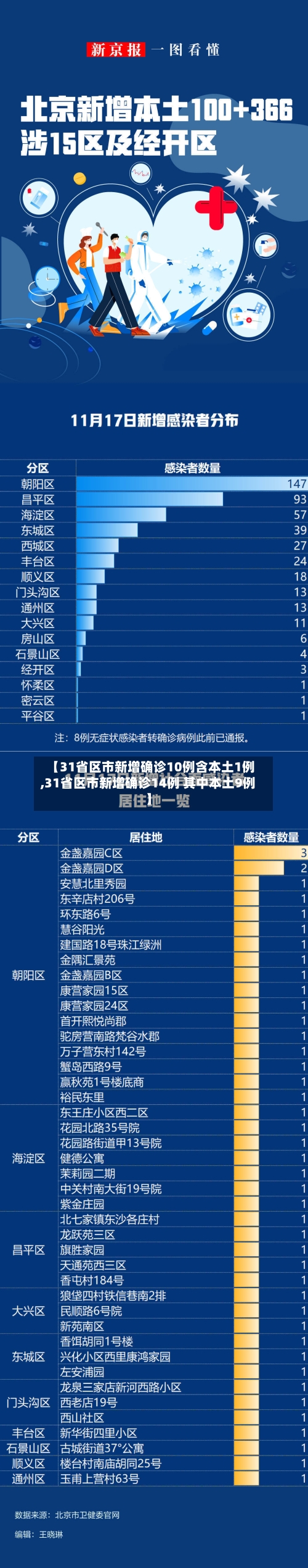 【31省区市新增确诊10例含本土1例,31省区市新增确诊14例 其中本土9例】