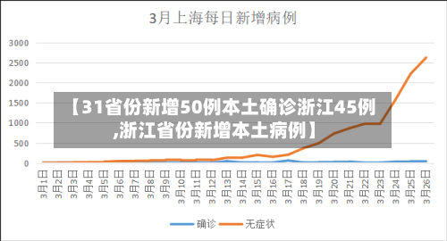 【31省份新增50例本土确诊浙江45例,浙江省份新增本土病例】-第1张图片