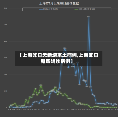 【上海昨日无新增本土病例,上海昨日新增确诊病例】