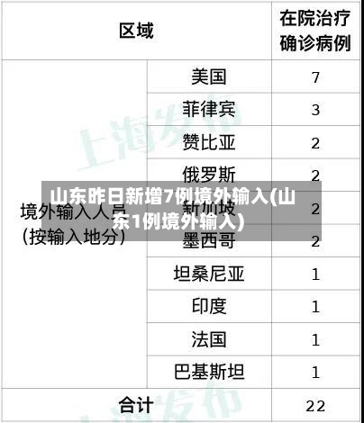 山东昨日新增7例境外输入(山东1例境外输入)