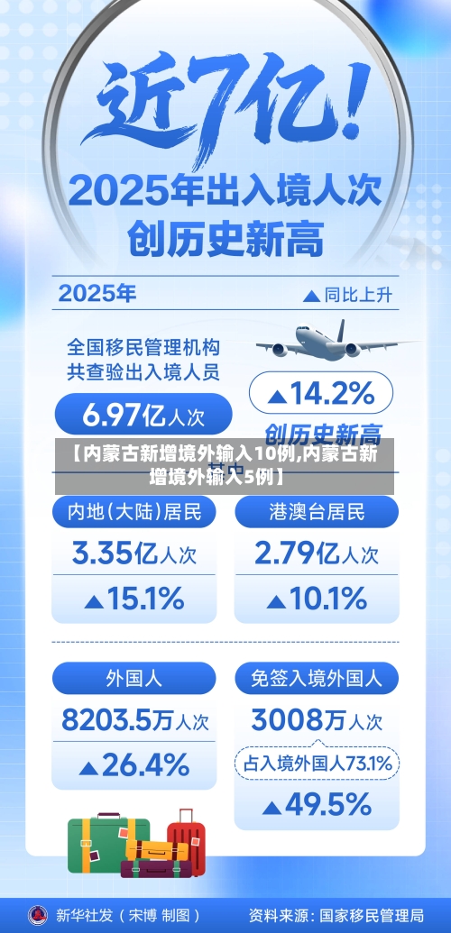 【内蒙古新增境外输入10例,内蒙古新增境外输入5例】
