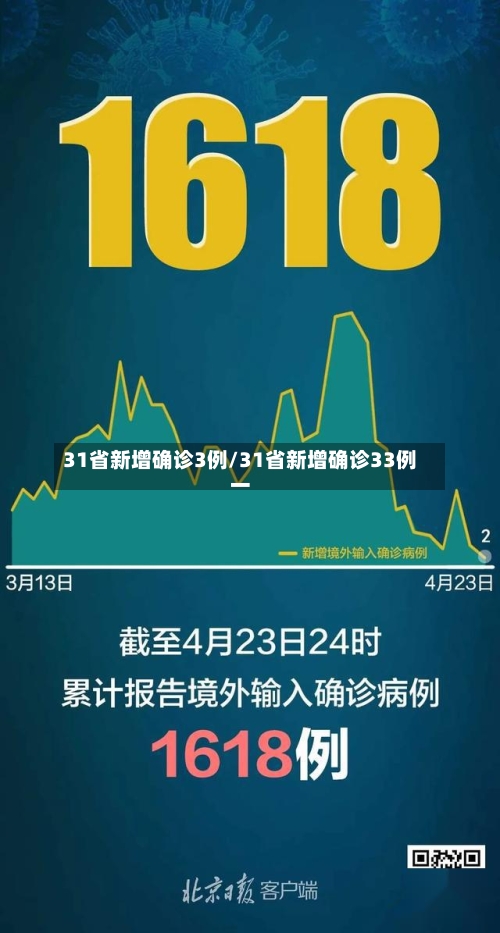 31省新增确诊3例/31省新增确诊33例一