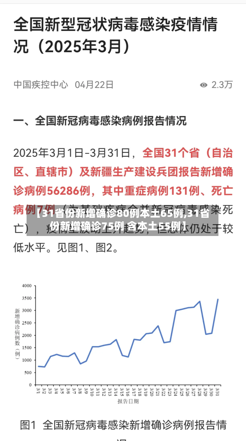 【31省份新增确诊80例本土65例,31省份新增确诊75例 含本土55例】
