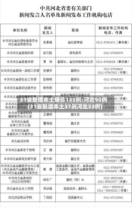 31省新增本土确诊135例:河北90例(31省新增本土37例河北33例)