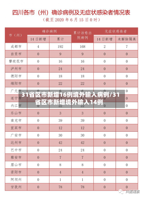 31省区市新增16例境外输入病例/31省区市新增境外输入14例-第1张图片