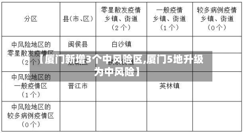 【厦门新增3个中风险区,厦门5地升级为中风险】-第1张图片