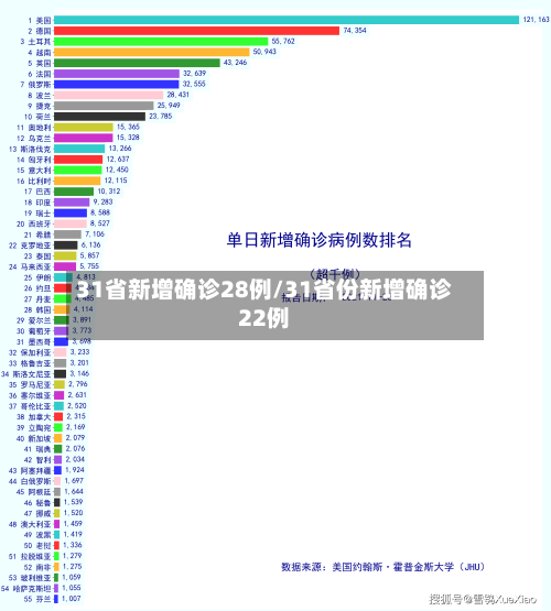 31省新增确诊28例/31省份新增确诊22例-第2张图片