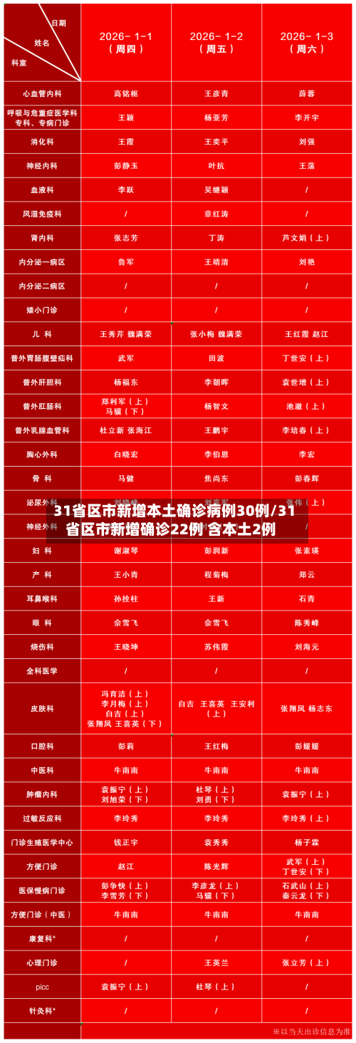 31省区市新增本土确诊病例30例/31省区市新增确诊22例 含本土2例-第2张图片