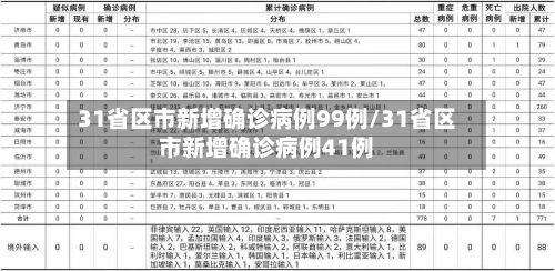 31省区市新增确诊病例99例/31省区市新增确诊病例41例