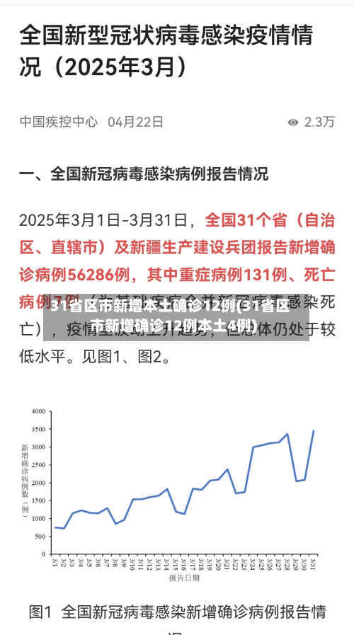 31省区市新增本土确诊12例(31省区市新增确诊12例本土4例)