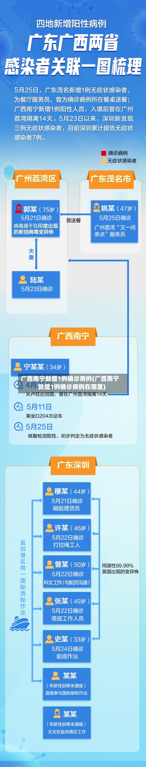广西南宁新增1例确诊病例(广西南宁新增1例确诊病例在哪里)-第2张图片
