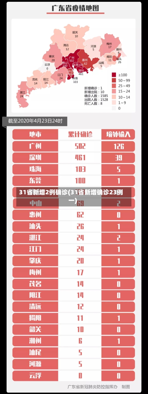 31省新增2例确诊(31省新增确诊23例一)
