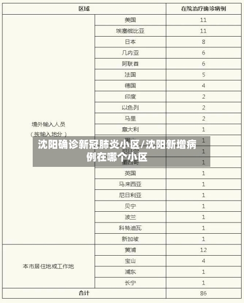 沈阳确诊新冠肺炎小区/沈阳新增病例在哪个小区