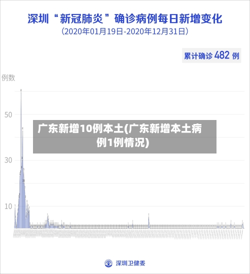 广东新增10例本土(广东新增本土病例1例情况)-第1张图片