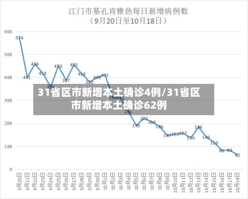 31省区市新增本土确诊4例/31省区市新增本土确诊62例-第2张图片