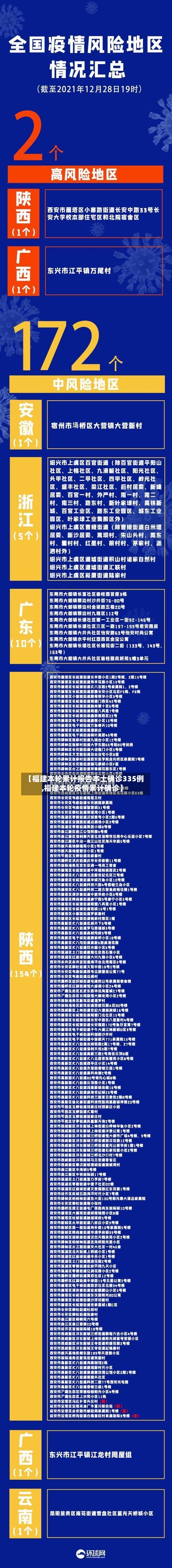 【福建本轮累计报告本土确诊335例,福建本轮疫情累计确诊】-第1张图片