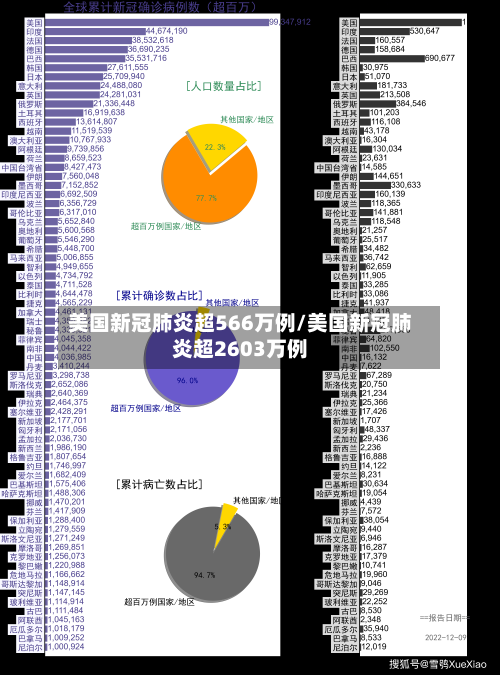 美国新冠肺炎超566万例/美国新冠肺炎超2603万例