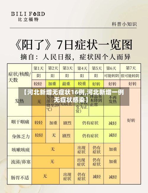 【河北新增无症状16例,河北新增一例无症状感染】
