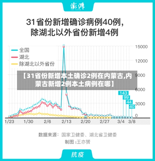 【31省份新增本土确诊2例在内蒙古,内蒙古新增2例本土病例在哪】-第1张图片