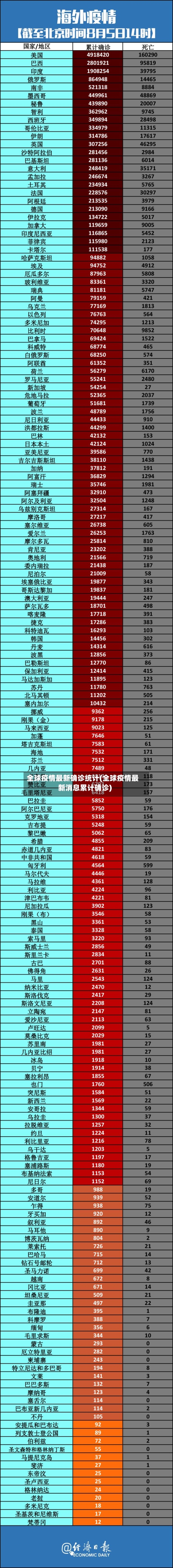 全球疫情最新确诊统计(全球疫情最新消息累计确诊)