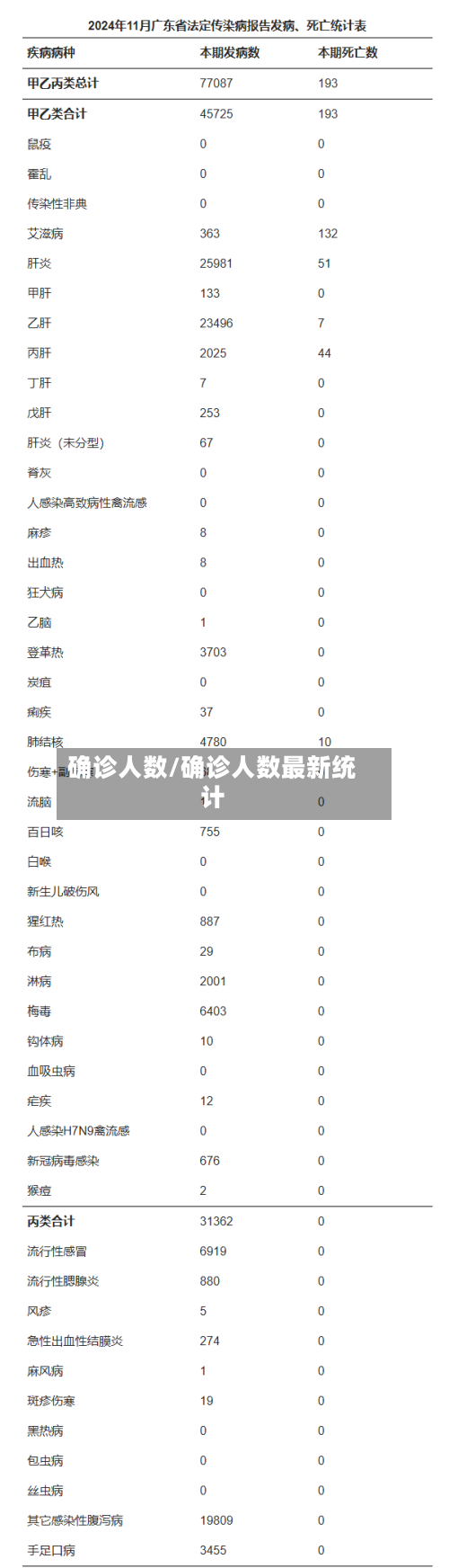 确诊人数/确诊人数最新统计
