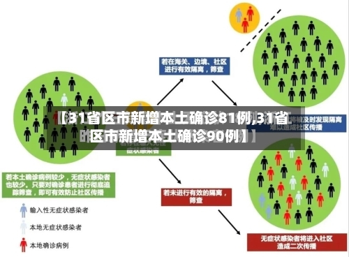 【31省区市新增本土确诊81例,31省区市新增本土确诊90例】