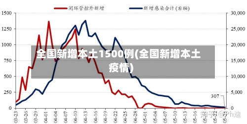 全国新增本土1500例(全国新增本土疫情)-第1张图片