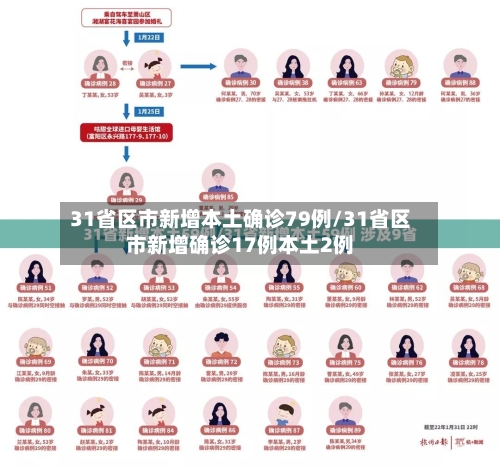 31省区市新增本土确诊79例/31省区市新增确诊17例本土2例-第1张图片