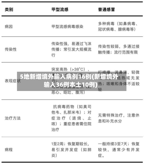 5地新增境外输入病例16例(新增境外输入36例本土10例)