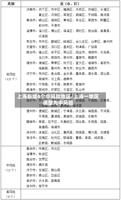 上海新增4个中风险地区/上海一地区调整为中风险