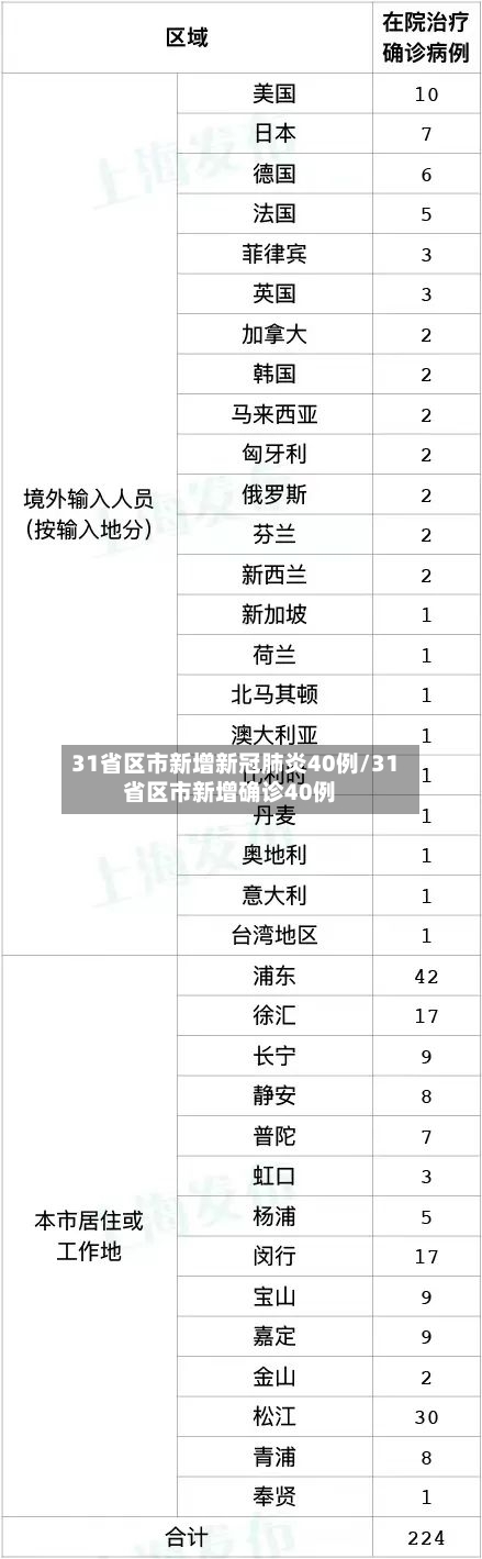 31省区市新增新冠肺炎40例/31省区市新增确诊40例
