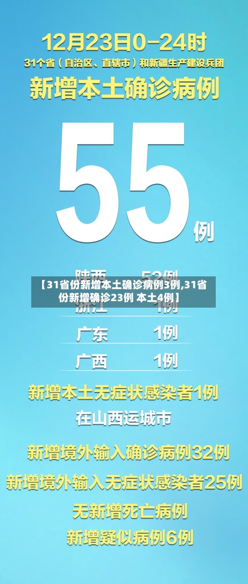 【31省份新增本土确诊病例3例,31省份新增确诊23例 本土4例】