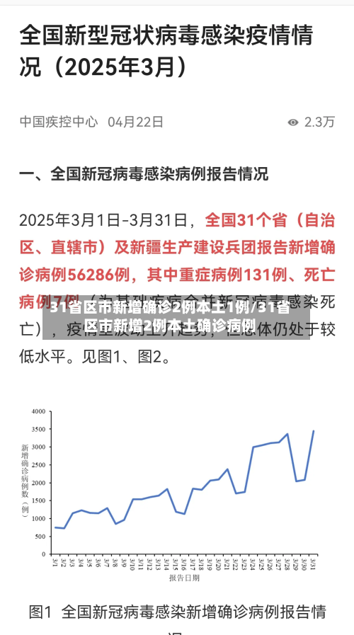 31省区市新增确诊2例本土1例/31省区市新增2例本土确诊病例