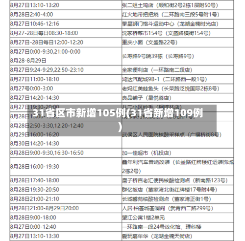 31省区市新增105例(31省新增109例)