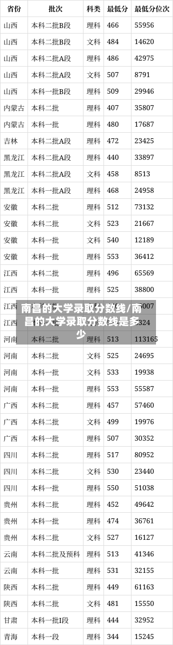 南昌的大学录取分数线/南昌的大学录取分数线是多少-第2张图片