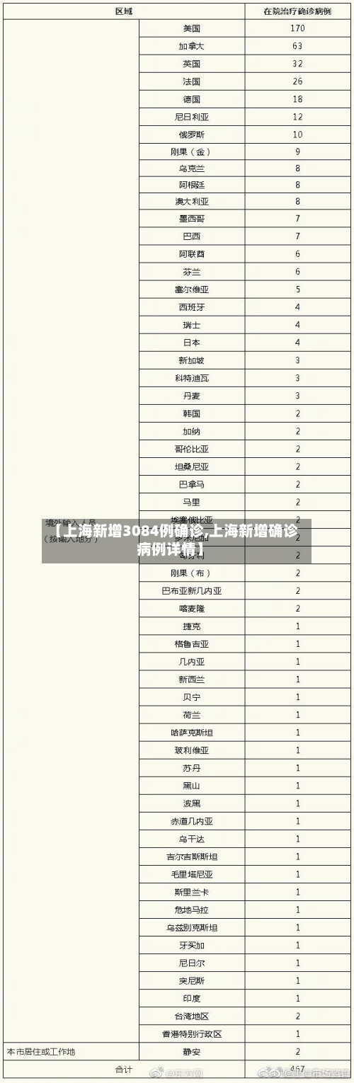 【上海新增3084例确诊,上海新增确诊病例详情】-第3张图片