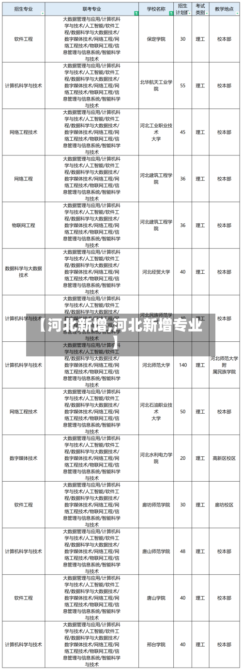 【河北新增,河北新增专业】