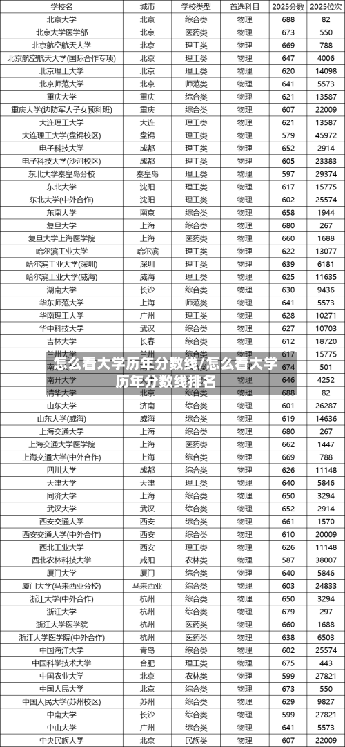 怎么看大学历年分数线/怎么看大学历年分数线排名