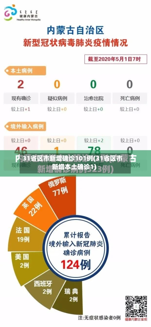 31省区市新增确诊101例(31省区市新增本土确诊1)