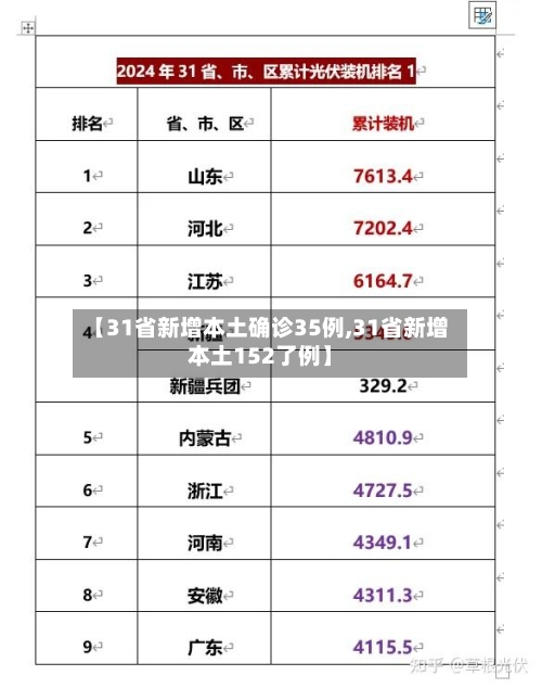 【31省新增本土确诊35例,31省新增本土152了例】-第1张图片