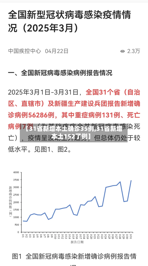 【31省新增本土确诊35例,31省新增本土152了例】-第3张图片
