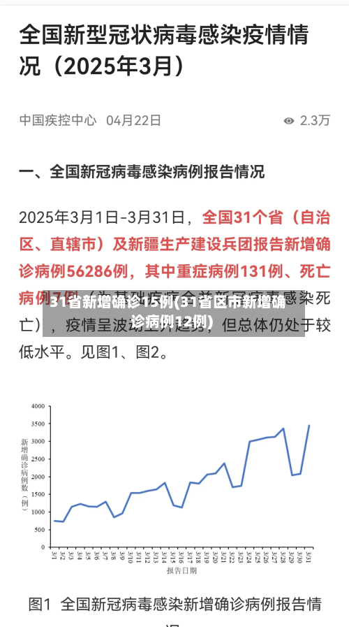 31省新增确诊15例(31省区市新增确诊病例12例)-第1张图片