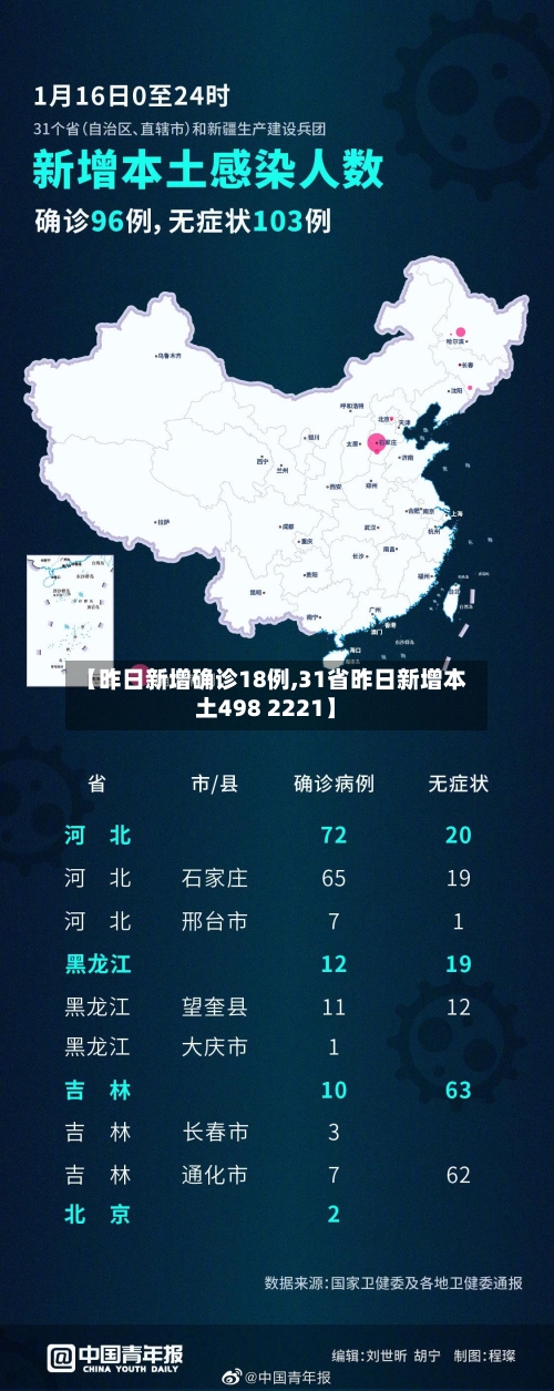 【昨日新增确诊18例,31省昨日新增本土498 2221】-第3张图片