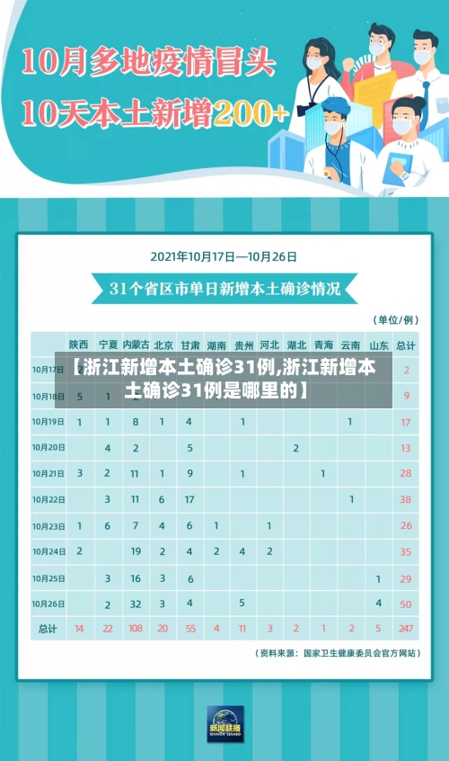 【浙江新增本土确诊31例,浙江新增本土确诊31例是哪里的】-第1张图片